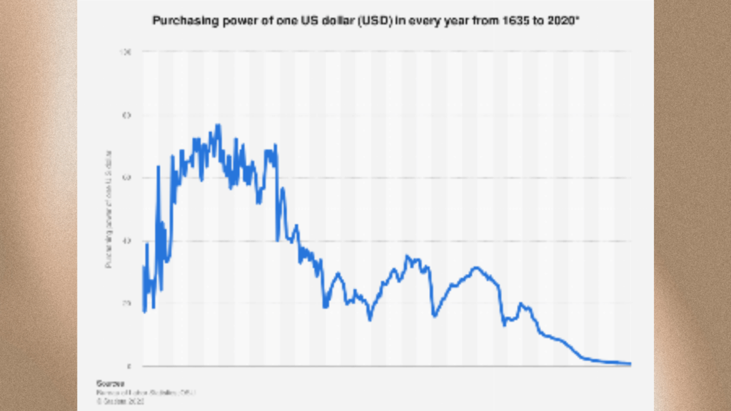 صورة بيانية تمثل تدهور قيمة الدولار و تغير فدرته الشرائية و قيمته مع مرور الوق المصدر: statista.com